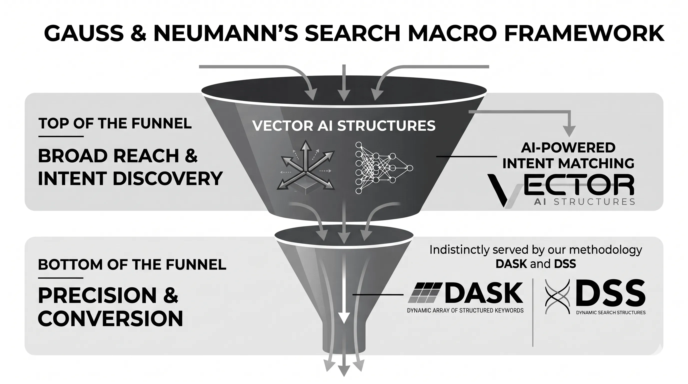 Gauss & Neumann's Search Macro Framework: Vector AI Structures for top-of-the-funnel broad reach and intent discovery, and DASK and DSS for bottom-of-the-funnel precision and conversion.